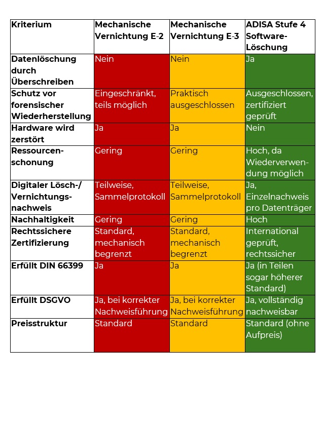 Vergleich: Sicherheit und Mehrwert zwischen mechanischer Vernichtung E-2/ E-3 und ADISA Stufe 4 Software-Löschung